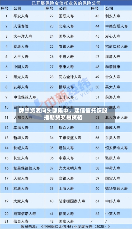 牌照资源向头部集中	，建信信托获股指期货交易资格-第3张图片