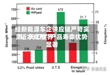 经新能源车企供应链严苛实测，天工世界“近净成形”产品寿命优势显著-第3张图片