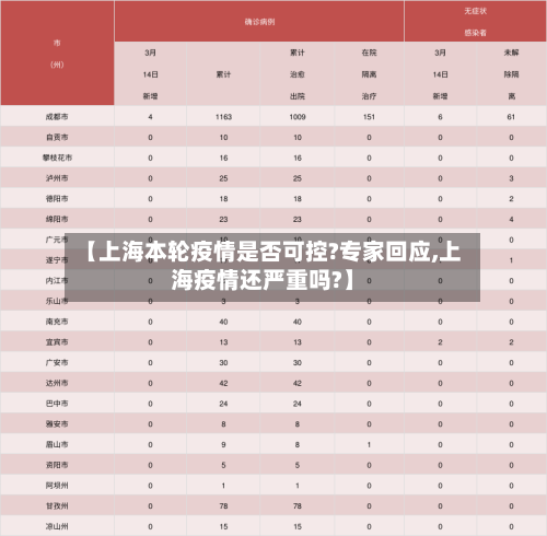 【上海本轮疫情是否可控?专家回应,上海疫情还严重吗?】-第3张图片