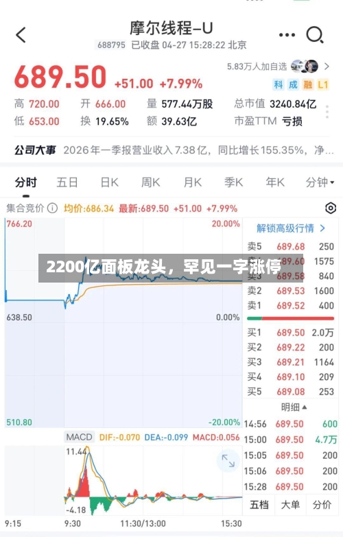 2200亿面板龙头，罕见一字涨停