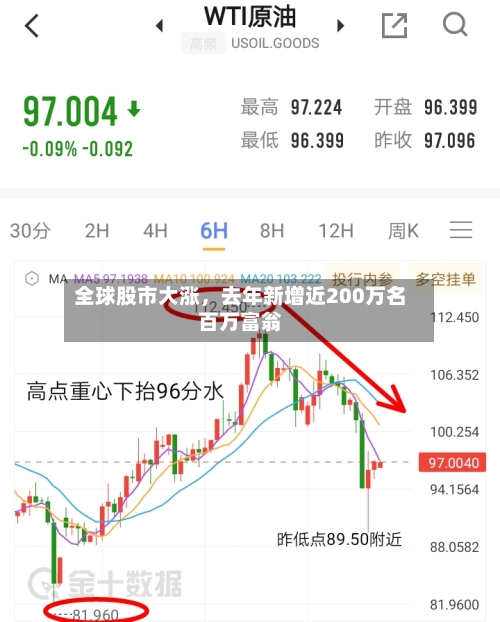 全球股市大涨	，去年新增近200万名百万富翁-第2张图片