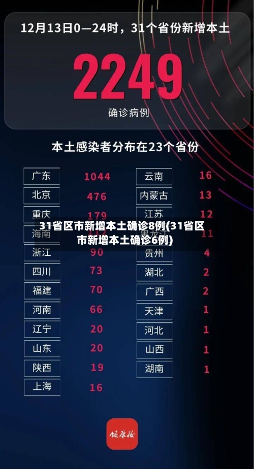31省区市新增本土确诊8例(31省区市新增本土确诊6例)