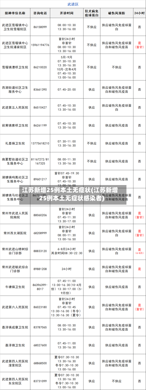 江苏新增25例本土无症状(江苏新增25例本土无症状感染者)-第2张图片