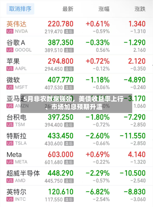 5月非农数据强劲，美债收益率上行、市场加息预期升温