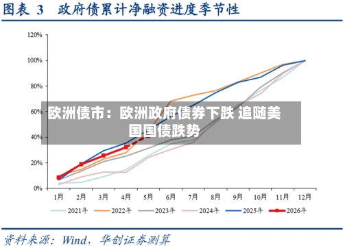 欧洲债市:欧洲政府债券下跌 追随美国国债跌势-第3张图片