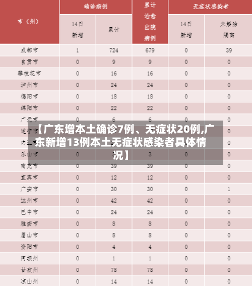 【广东增本土确诊7例、无症状20例,广东新增13例本土无症状感染者具体情况】-第3张图片