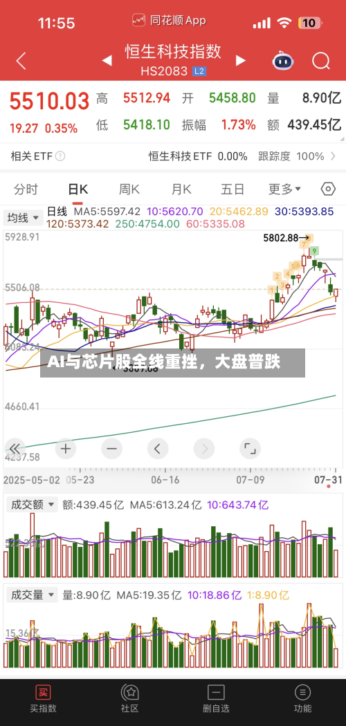AI与芯片股全线重挫，大盘普跌-第3张图片