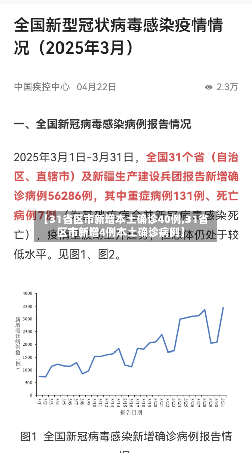 【31省区市新增本土确诊40例,31省区市新增4例本土确诊病例】