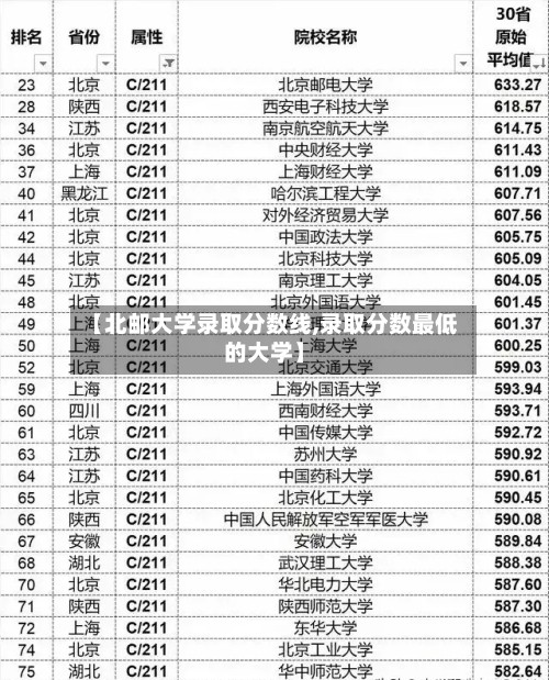 【北邮大学录取分数线,录取分数最低的大学】