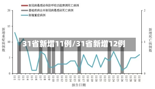 31省新增11例/31省新增12例-第2张图片