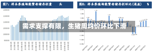 需求支撑有限，生猪周均价环比下滑