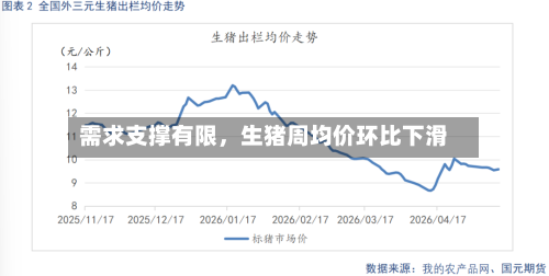 需求支撑有限	，生猪周均价环比下滑-第3张图片