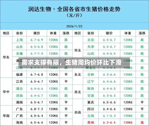 需求支撑有限，生猪周均价环比下滑-第2张图片