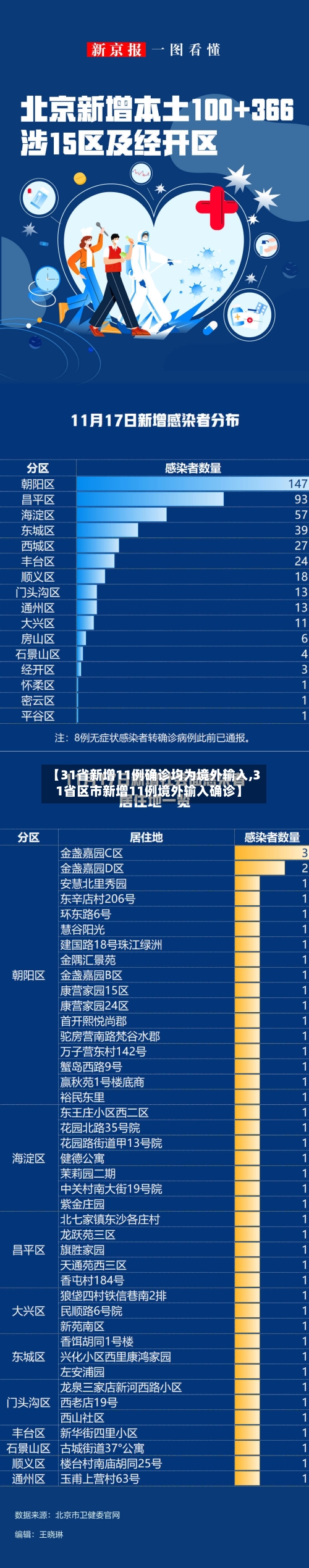 【31省新增11例确诊均为境外输入,31省区市新增11例境外输入确诊】