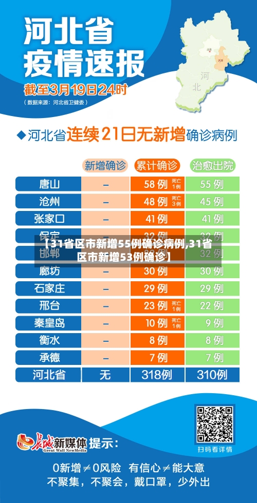 【31省区市新增55例确诊病例,31省区市新增53例确诊】