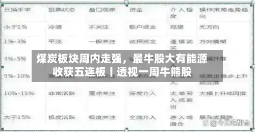 煤炭板块周内走强	，最牛股大有能源收获五连板丨透视一周牛熊股-第3张图片