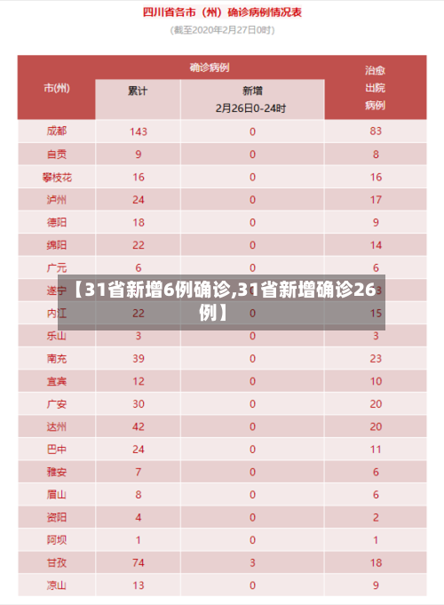 【31省新增6例确诊,31省新增确诊26例】-第2张图片