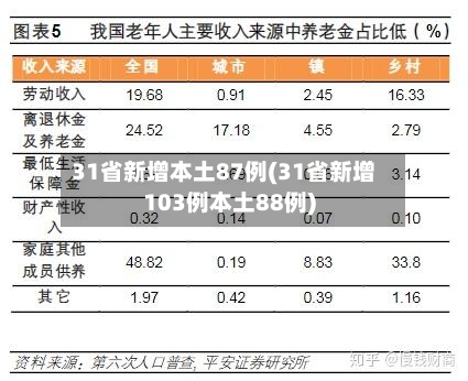 31省新增本土87例(31省新增103例本土88例)