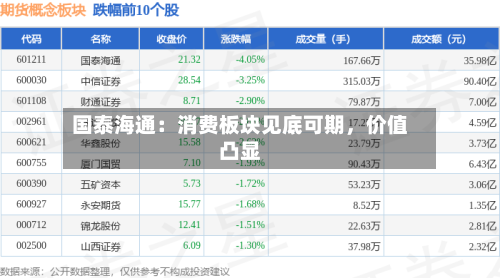 国泰海通：消费板块见底可期，价值凸显-第3张图片