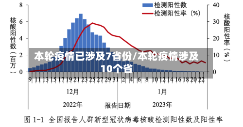 本轮疫情已涉及7省份/本轮疫情涉及10个省-第2张图片