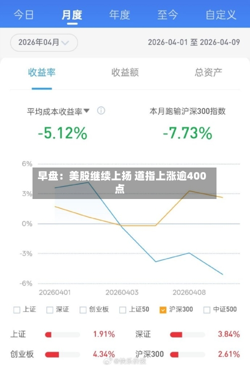 早盘：美股继续上扬 道指上涨逾400点-第3张图片