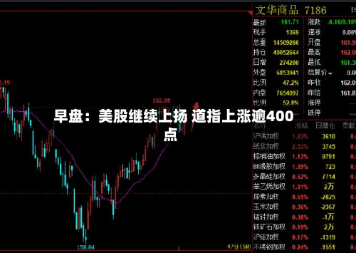 早盘：美股继续上扬 道指上涨逾400点