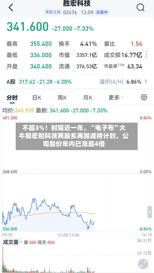 不超3%！时隔近一年	，“电子布	”大牛股宏和科技两股东再抛减持计划，公司股价年内已涨超4倍-第2张图片