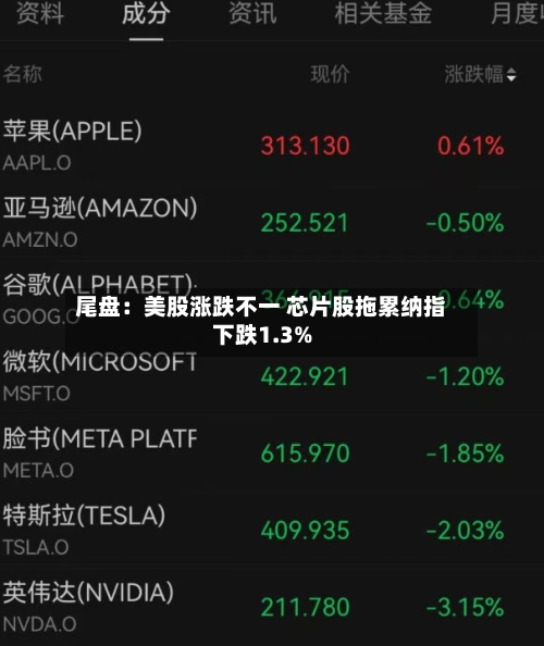 尾盘：美股涨跌不一 芯片股拖累纳指下跌1.3%