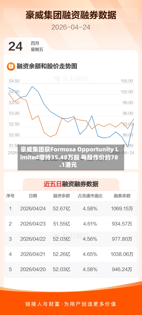 豪威集团获Formosa Opportunity Limited增持35.48万股 每股作价约78.1港元-第2张图片