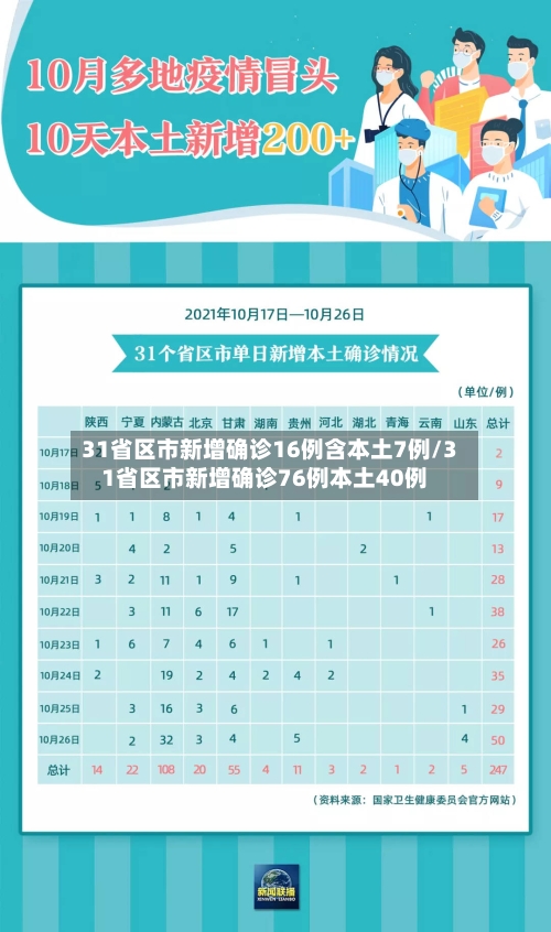 31省区市新增确诊16例含本土7例/31省区市新增确诊76例本土40例