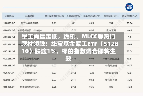 军工再度走低，燃机、MLCC等热门题材领跌！华宝基金军工ETF（512810）跌逾1%	，标的指数调仓即将生效-第2张图片