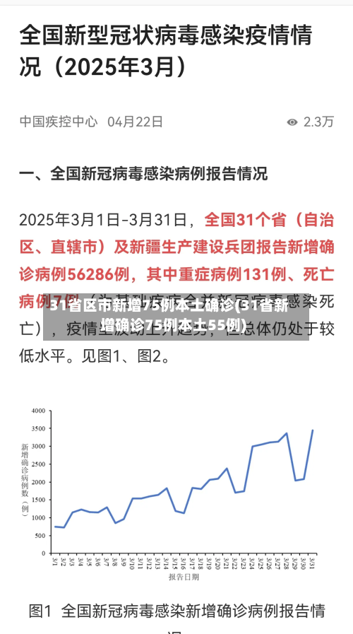31省区市新增75例本土确诊(31省新增确诊75例本土55例)