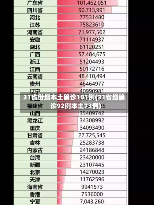 31省份增本土确诊101例(31省增确诊92例本土73例)