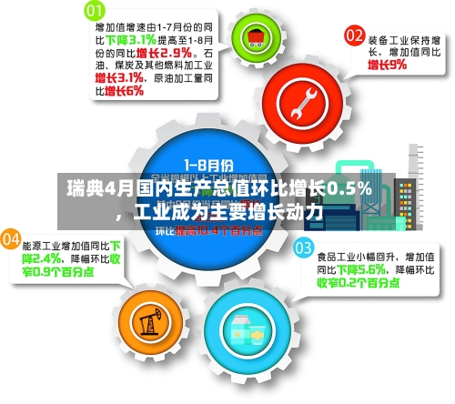 瑞典4月国内生产总值环比增长0.5%	，工业成为主要增长动力-第3张图片