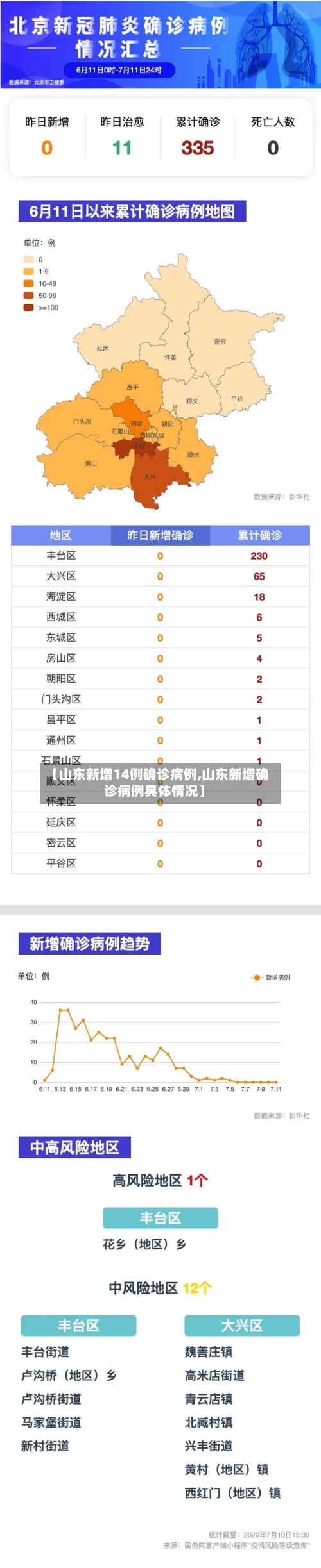 【山东新增14例确诊病例,山东新增确诊病例具体情况】