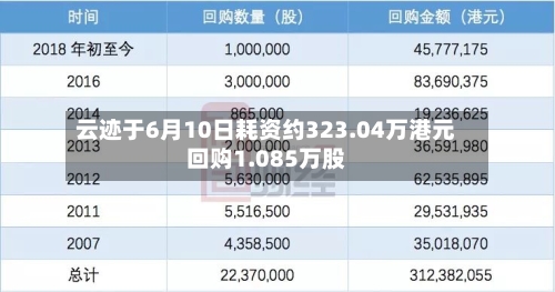 云迹于6月10日耗资约323.04万港元回购1.085万股