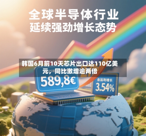 韩国6月前10天芯片出口达110亿美元，同比激增逾两倍