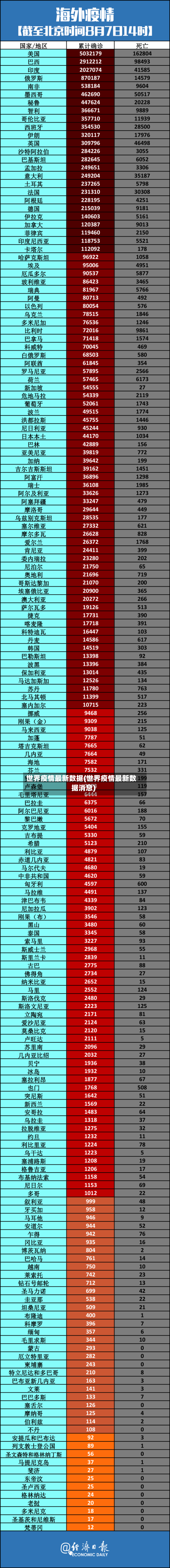 世界疫情最新数据(世界疫情最新数据消息)-第2张图片