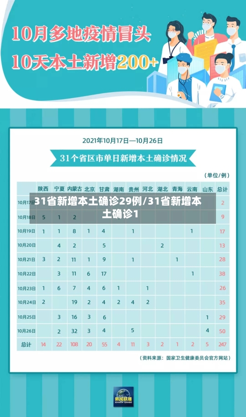 31省新增本土确诊29例/31省新增本土确诊1-第2张图片