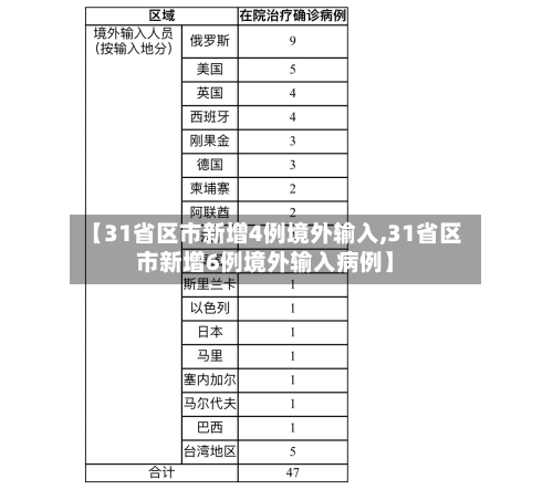 【31省区市新增4例境外输入,31省区市新增6例境外输入病例】
