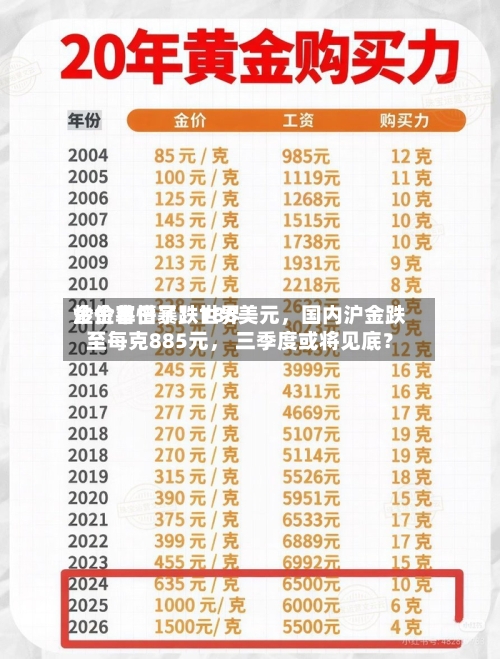 炒金客懵了！世界金价单日暴跌188美元，国内沪金跌至每克885元	， 三季度或将见底？-第2张图片