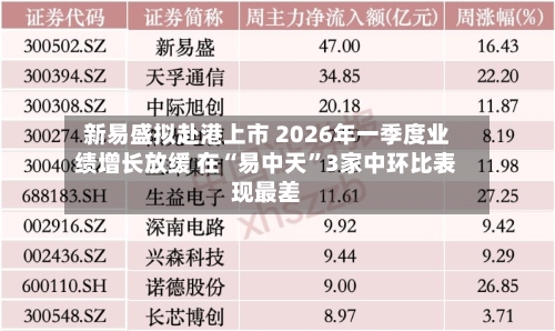 新易盛拟赴港上市 2026年一季度业绩增长放缓 在“易中天	”3家中环比表现最差-第2张图片