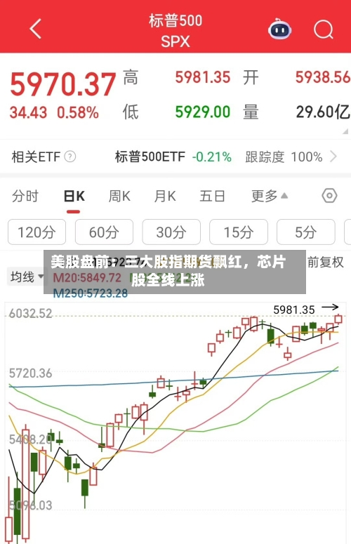 美股盘前：三大股指期货飘红，芯片股全线上涨-第2张图片