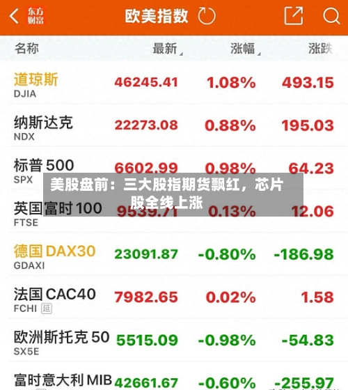 美股盘前：三大股指期货飘红，芯片股全线上涨-第3张图片