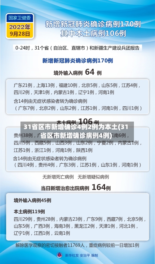 31省区市新增确诊4例2例为本土(31省区市新增确诊病例4例)