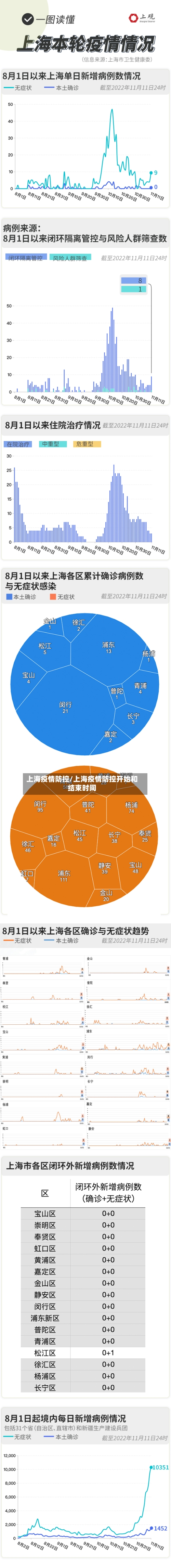 上海疫情防控/上海疫情防控开始和结束时间-第3张图片