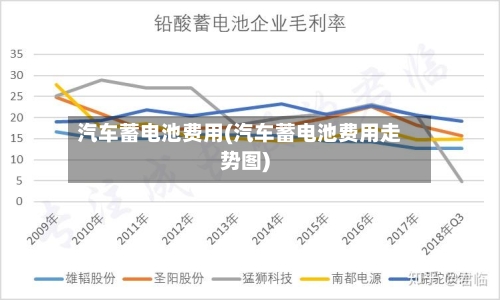 汽车蓄电池费用(汽车蓄电池费用走势图)-第3张图片