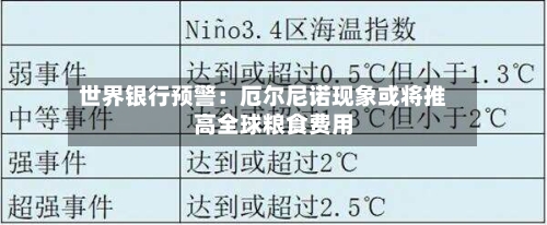 世界银行预警：厄尔尼诺现象或将推高全球粮食费用-第2张图片