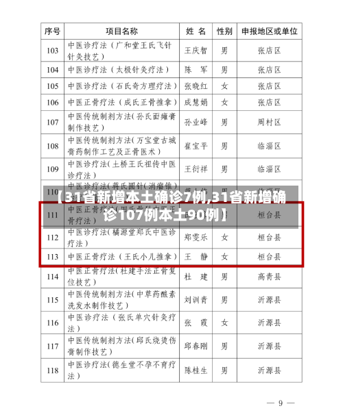 【31省新增本土确诊7例,31省新增确诊107例本土90例】-第2张图片