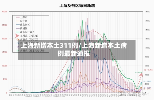 上海新增本土311例/上海新增本土病例最新通报-第2张图片